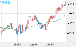 米ドル/豪ドルチャート（USD/AUD、逆転通貨ペア）10分足