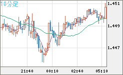 米ドル/豪ドルチャート（USD/AUD、逆転通貨ペア）10分足