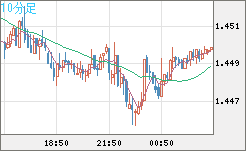 米ドル/豪ドルチャート（USD/AUD、逆転通貨ペア）10分足