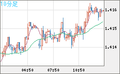 米ドル/豪ドルチャート（USD/AUD、逆転通貨ペア）10分足