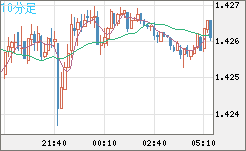 米ドル/豪ドルチャート（USD/AUD、逆転通貨ペア）10分足