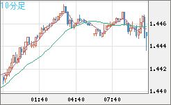 米ドル/豪ドルチャート（USD/AUD、逆転通貨ペア）10分足