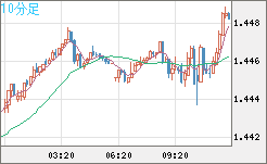 米ドル/豪ドルチャート（USD/AUD、逆転通貨ペア）10分足