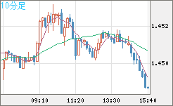 米ドル/豪ドルチャート（USD/AUD、逆転通貨ペア）10分足