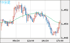米ドル/豪ドルチャート（USD/AUD、逆転通貨ペア）10分足