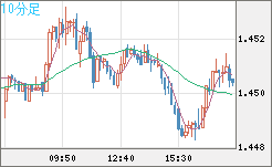 米ドル/豪ドルチャート（USD/AUD、逆転通貨ペア）10分足