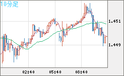 米ドル/豪ドルチャート（USD/AUD、逆転通貨ペア）10分足