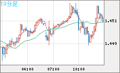 米ドル/豪ドルチャート（USD/AUD、逆転通貨ペア）10分足