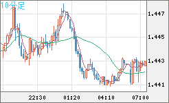 米ドル/豪ドルチャート（USD/AUD、逆転通貨ペア）10分足