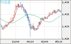 米ドル/豪ドルチャート（USD/AUD、逆転通貨ペア）10分足