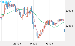 米ドル/豪ドルチャート（USD/AUD、逆転通貨ペア）10分足