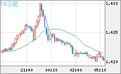 米ドル/豪ドルチャート（USD/AUD、逆転通貨ペア）10分足