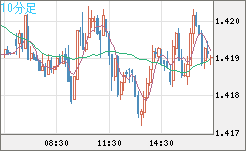 米ドル/豪ドルチャート（USD/AUD、逆転通貨ペア）10分足