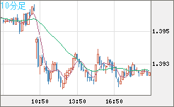 米ドル/豪ドルチャート（USD/AUD、逆転通貨ペア）10分足
