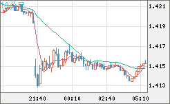 米ドル/豪ドルチャート（USD/AUD、逆転通貨ペア）10分足
