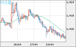 米ドル/豪ドルチャート（USD/AUD、逆転通貨ペア）10分足