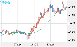 米ドル/豪ドルチャート（USD/AUD、逆転通貨ペア）10分足