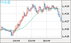 米ドル/豪ドルチャート（USD/AUD、逆転通貨ペア）10分足