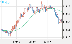 米ドル/豪ドルチャート（USD/AUD、逆転通貨ペア）10分足