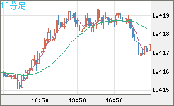 米ドル/豪ドルチャート（USD/AUD、逆転通貨ペア）10分足
