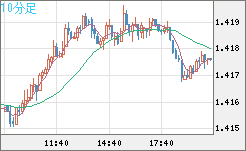 米ドル/豪ドルチャート（USD/AUD、逆転通貨ペア）10分足