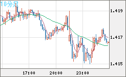 米ドル/豪ドルチャート（USD/AUD、逆転通貨ペア）10分足