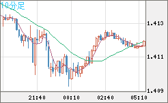 米ドル/豪ドルチャート（USD/AUD、逆転通貨ペア）10分足