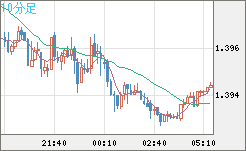 米ドル/豪ドルチャート（USD/AUD、逆転通貨ペア）10分足