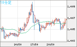 米ドル/豪ドルチャート（USD/AUD、逆転通貨ペア）10分足