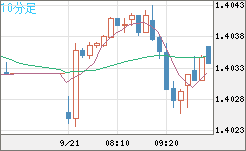 米ドル/豪ドルチャート（USD/AUD、逆転通貨ペア）10分足