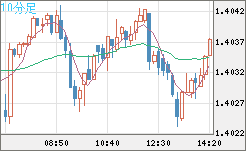 米ドル/豪ドルチャート（USD/AUD、逆転通貨ペア）10分足