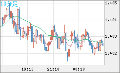 米ドル/豪ドルチャート（USD/AUD、逆転通貨ペア）10分足