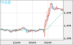 米ドル/豪ドルチャート（USD/AUD、逆転通貨ペア）10分足