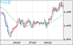 米ドル/豪ドルチャート（USD/AUD、逆転通貨ペア）10分足