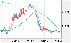 米ドル/豪ドルチャート（USD/AUD、逆転通貨ペア）10分足