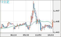米ドル/豪ドルチャート（USD/AUD、逆転通貨ペア）10分足