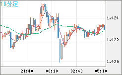 米ドル/豪ドルチャート（USD/AUD、逆転通貨ペア）10分足
