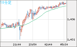 米ドル/豪ドルチャート（USD/AUD、逆転通貨ペア）10分足