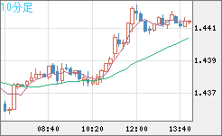 米ドル/豪ドルチャート（USD/AUD、逆転通貨ペア）10分足