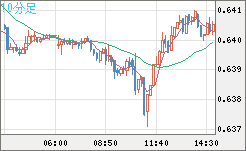 豪ドル/米ドルチャート（AUD/USD）10分足