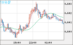 豪ドル/米ドルチャート（AUD/USD）10分足