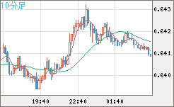 豪ドル/米ドルチャート（AUD/USD）10分足