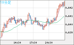 豪ドル/米ドルチャート（AUD/USD）10分足