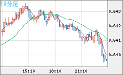 豪ドル/米ドルチャート（AUD/USD）10分足