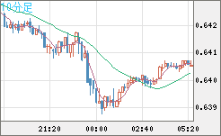豪ドル/米ドルチャート（AUD/USD）10分足