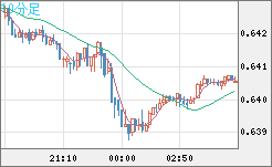 豪ドル/米ドルチャート（AUD/USD）10分足