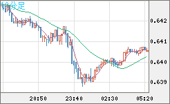 豪ドル/米ドルチャート（AUD/USD）10分足