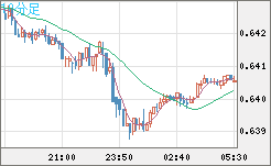 豪ドル/米ドルチャート（AUD/USD）10分足