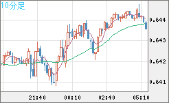 豪ドル/米ドルチャート（AUD/USD）10分足