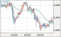 豪ドル/米ドルチャート（AUD/USD）10分足